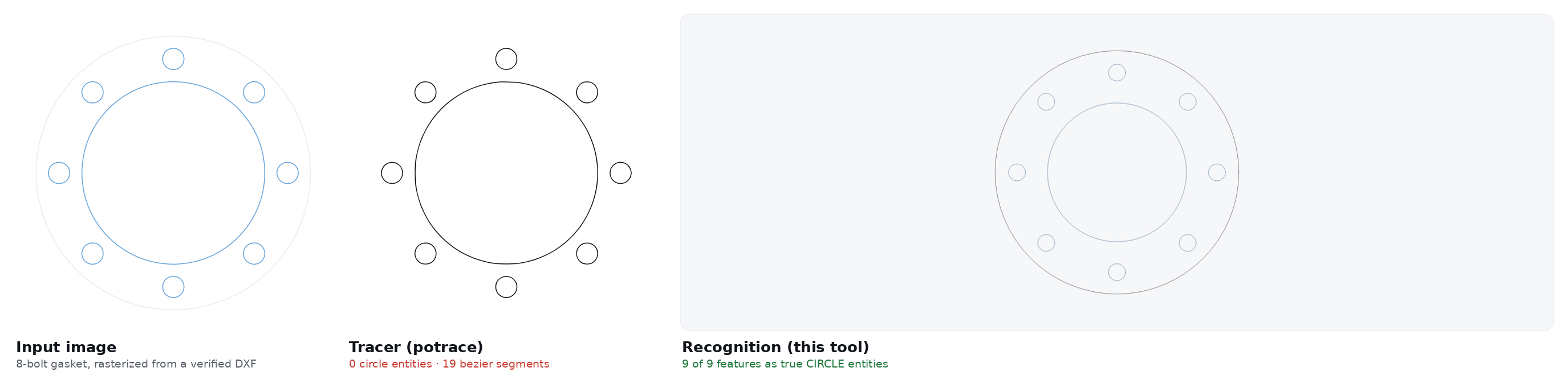 Three panels: the input gasket image, potrace's traced bezier output with zero circles, and the recognition output with all nine features as true circles